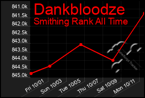 Total Graph of Dankbloodze