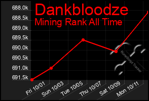 Total Graph of Dankbloodze