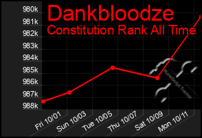 Total Graph of Dankbloodze