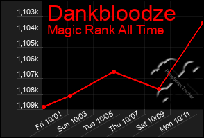 Total Graph of Dankbloodze