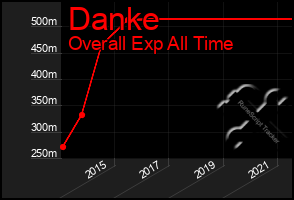Total Graph of Danke