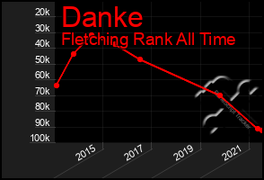 Total Graph of Danke