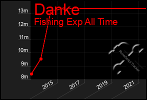 Total Graph of Danke