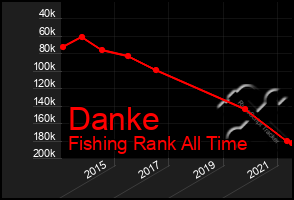 Total Graph of Danke