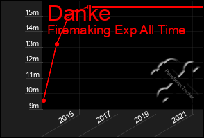 Total Graph of Danke