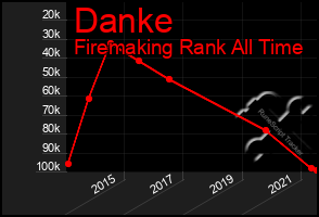 Total Graph of Danke