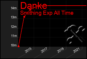 Total Graph of Danke