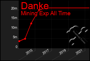 Total Graph of Danke