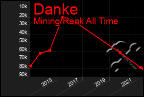 Total Graph of Danke