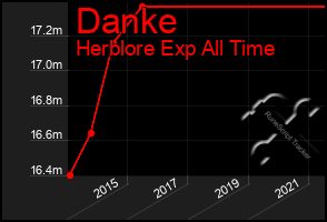 Total Graph of Danke