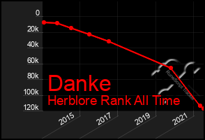 Total Graph of Danke