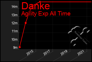 Total Graph of Danke