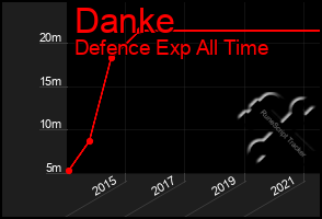 Total Graph of Danke