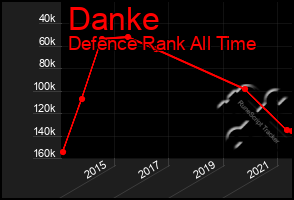 Total Graph of Danke