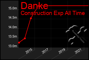 Total Graph of Danke