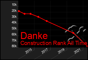 Total Graph of Danke