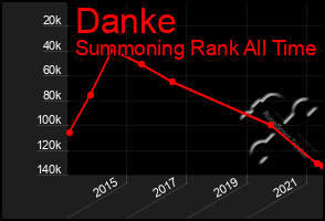 Total Graph of Danke