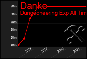 Total Graph of Danke