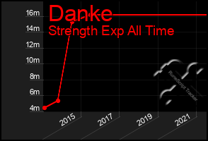 Total Graph of Danke