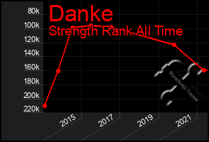 Total Graph of Danke