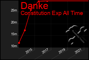 Total Graph of Danke