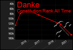 Total Graph of Danke