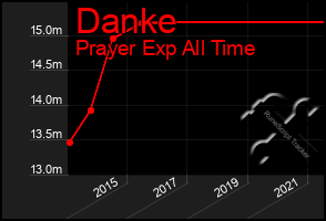 Total Graph of Danke