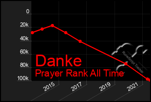 Total Graph of Danke