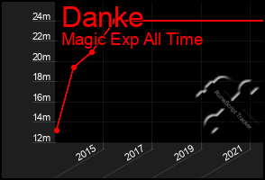 Total Graph of Danke