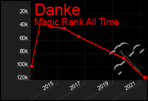 Total Graph of Danke