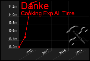 Total Graph of Danke