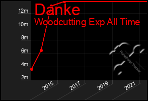 Total Graph of Danke