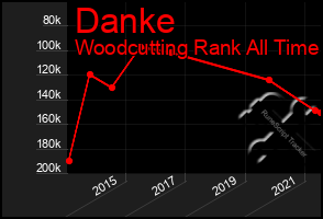 Total Graph of Danke