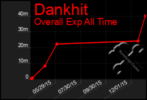 Total Graph of Dankhit