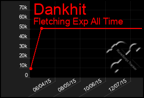 Total Graph of Dankhit