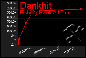 Total Graph of Dankhit