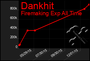 Total Graph of Dankhit