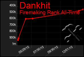 Total Graph of Dankhit