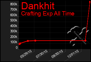 Total Graph of Dankhit