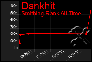 Total Graph of Dankhit