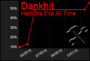 Total Graph of Dankhit