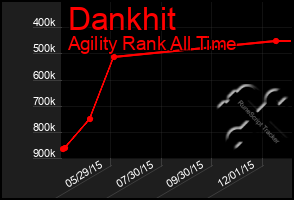 Total Graph of Dankhit