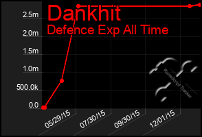 Total Graph of Dankhit