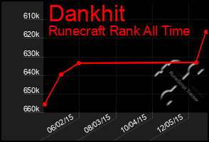 Total Graph of Dankhit