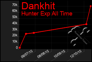 Total Graph of Dankhit