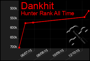 Total Graph of Dankhit