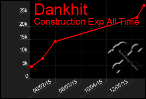 Total Graph of Dankhit