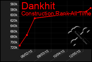Total Graph of Dankhit