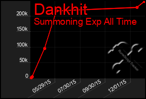 Total Graph of Dankhit