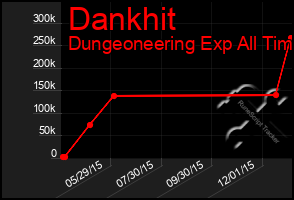 Total Graph of Dankhit